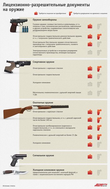 Все о правилах приобретения и ношения оружия в России